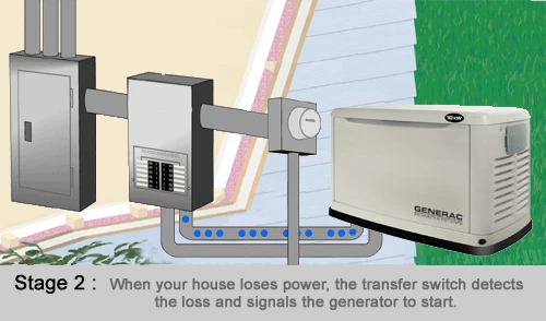 generac gen stage2