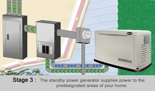 generac gen stage3