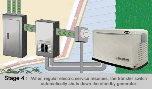 generac gen stage4