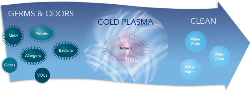 gps plasma generator flow